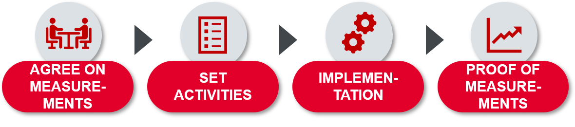 Development process with supplieres: Agree on Measurements - Set Activities - Implementation - Proof of Measurements