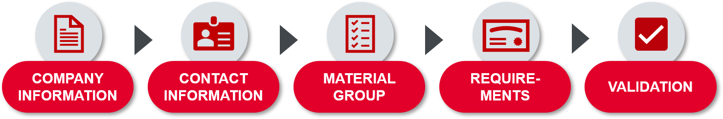 Process of supplier registration and qualification: Company Information - Contact Information - Material Group - Requirements - Validation